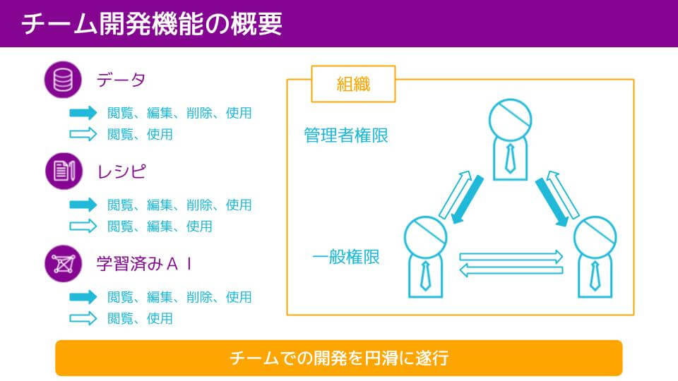 学習データの共有やAIの共同構築を可能にする「チーム開発機能」をリリース