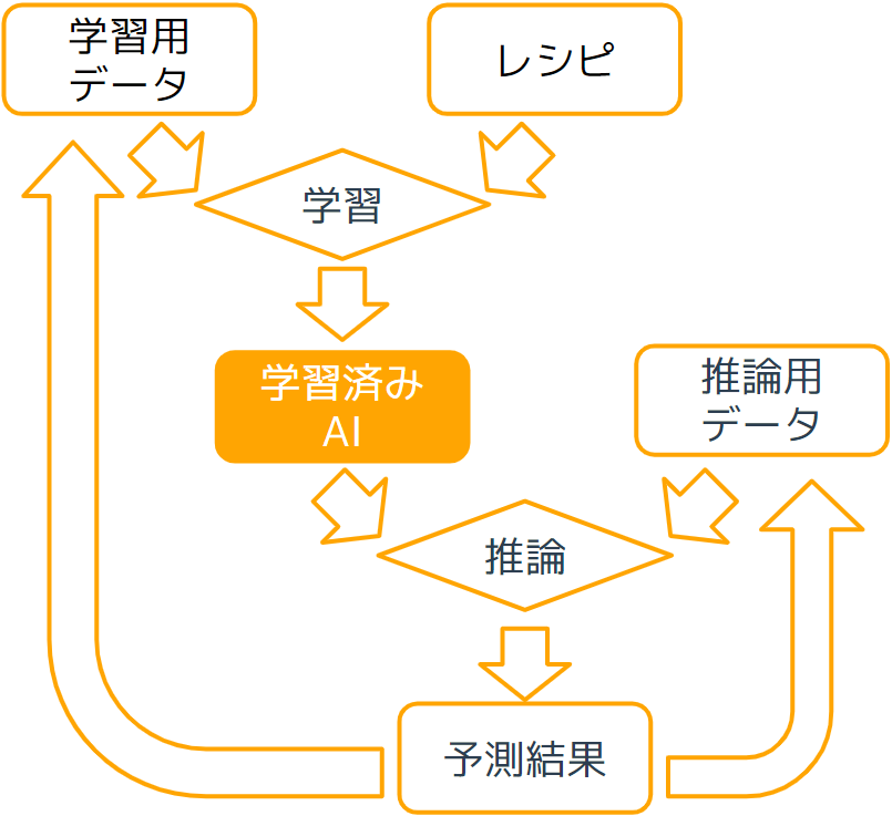 学習済みAI管理について.png