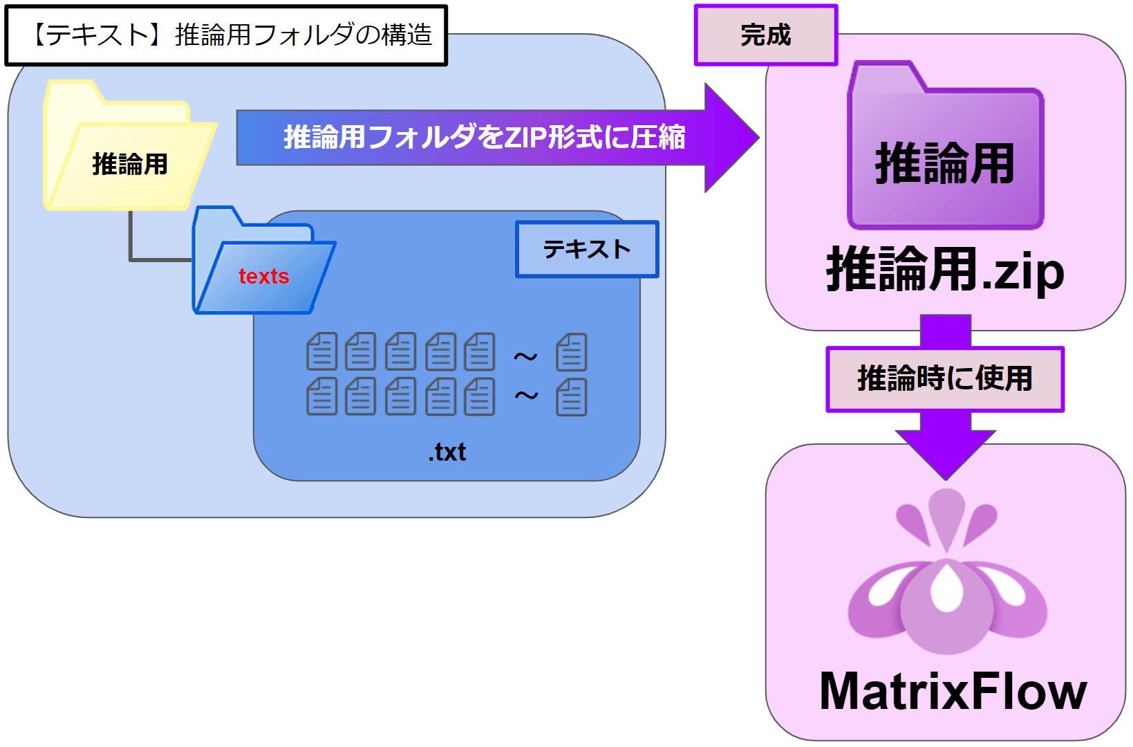 テキスト_推論用フォルダの構造.png
