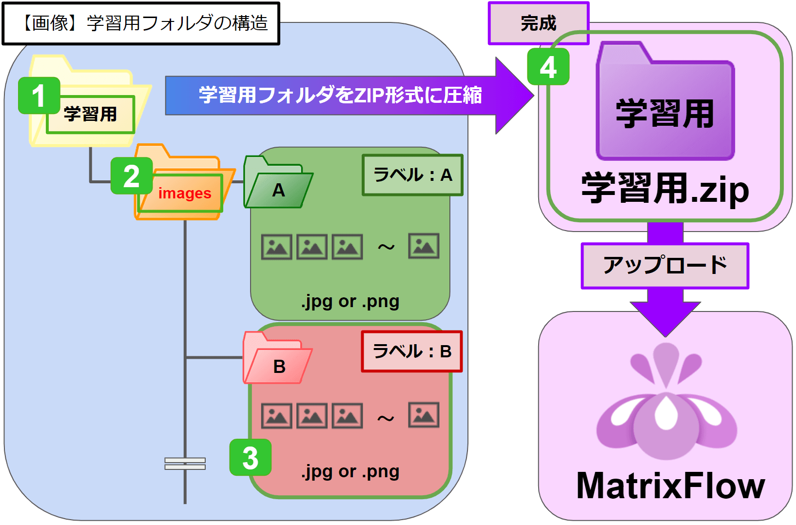 画像_学習用フォルダの構造.png