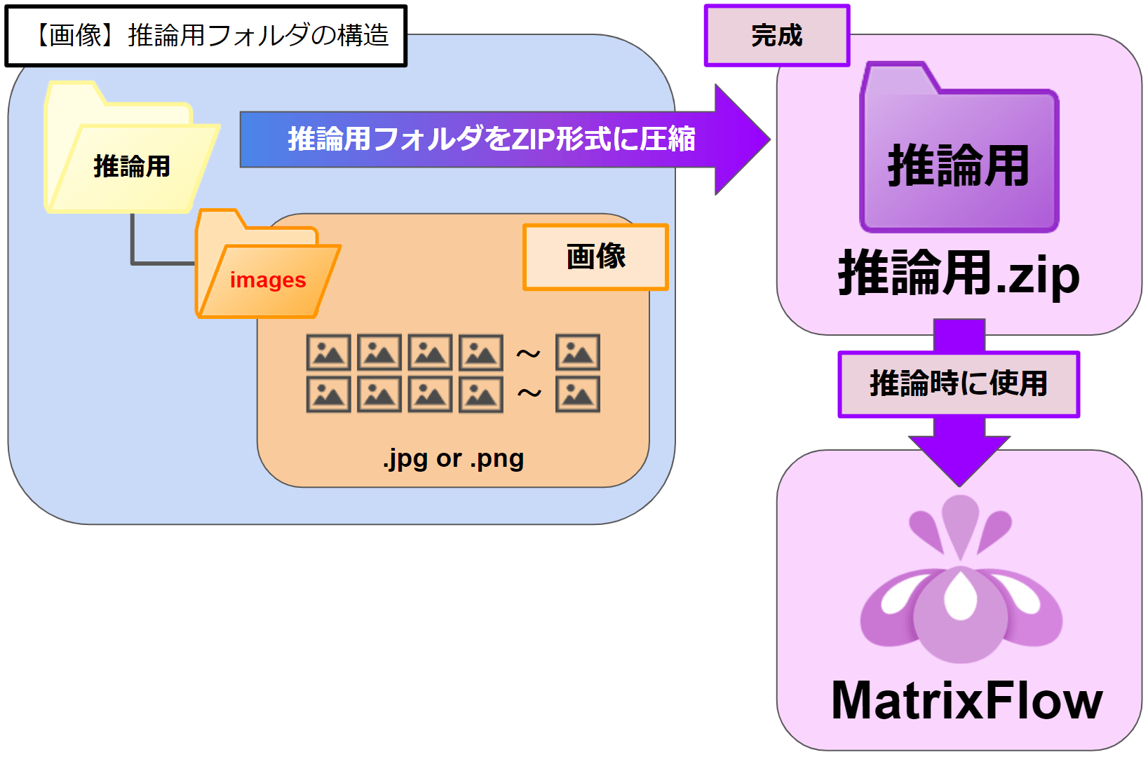画像_推論用フォルダの構造.png