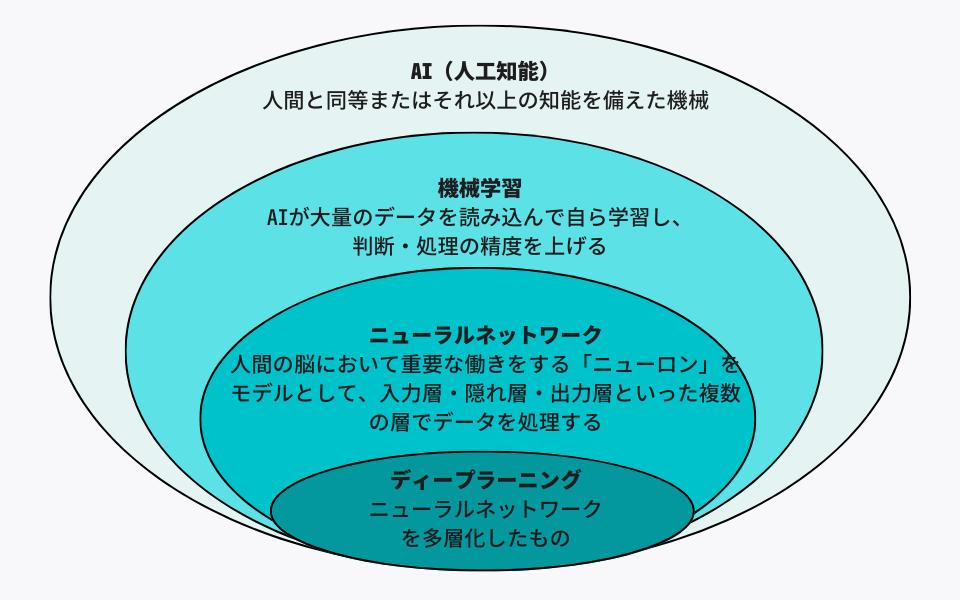 機械学習アルゴリズムの種類