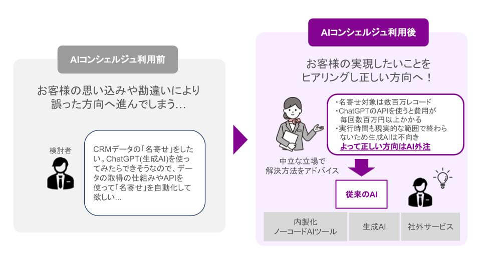 工数削減に向け外注を検討していたが、ノーコードAI ツールによる内製化の方が合っていた事例（大手の食品系子会社） 