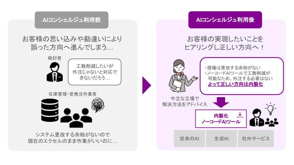 工数削減に向け外注を検討していたが、ノーコードAI ツールによる内製化の方が合っていた事例（大手の食品系子会社）