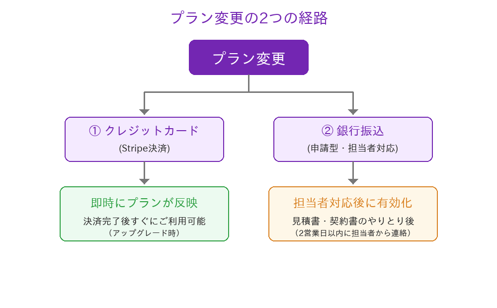 プラン変更の2経路を示すフロー図.png