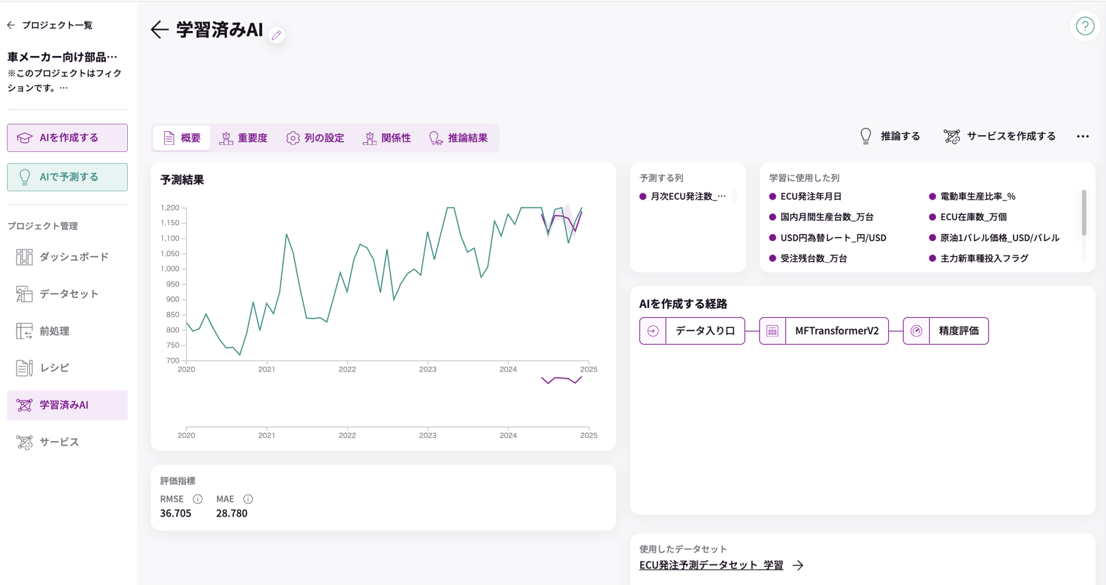 MFTransformerV2 による時系列予測グラフと精度評価