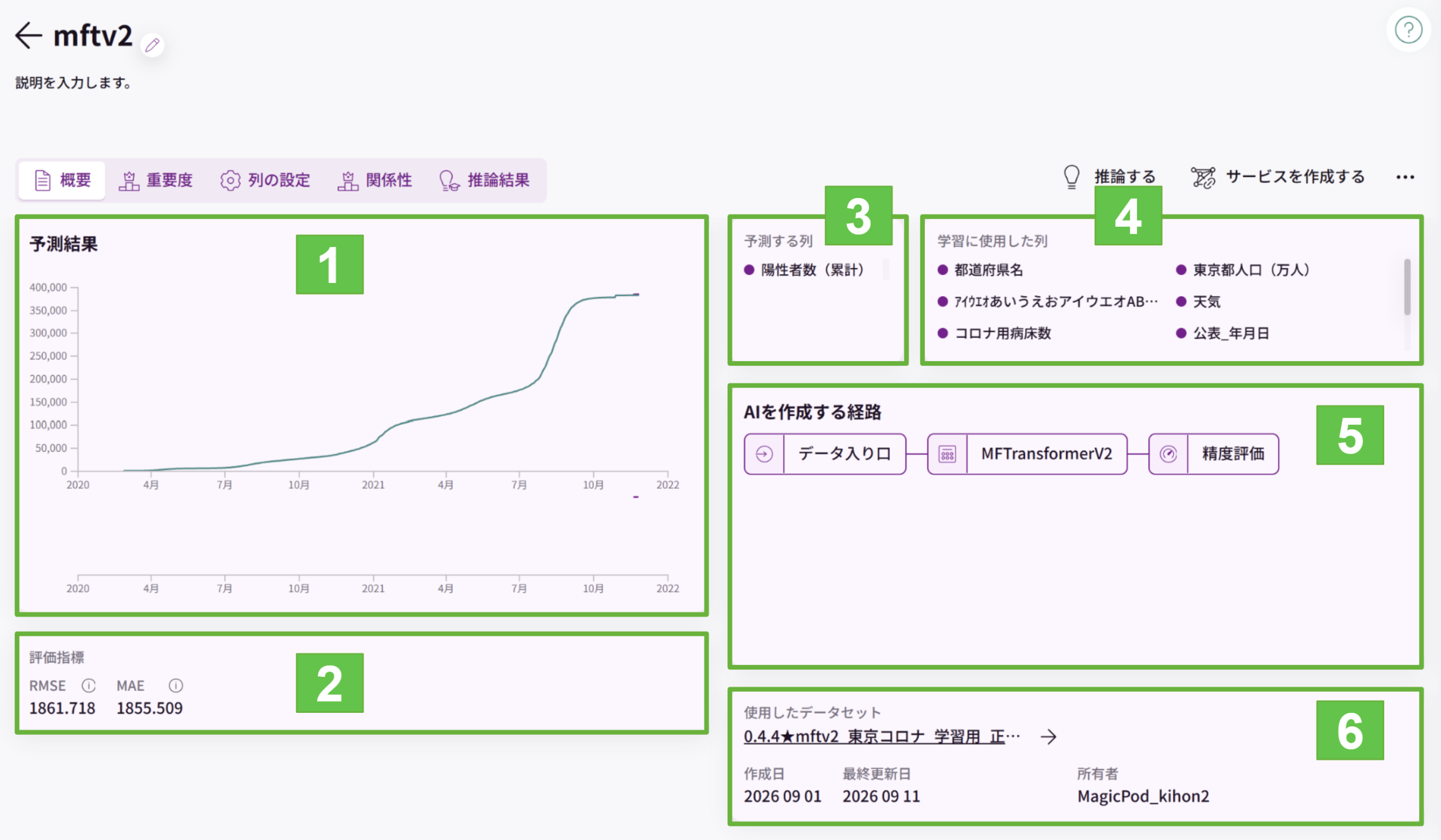 概要タブの画面(1.予測結果 2.評価指標 3.予測する列 4.学習に使用した列 5.AIを作成する経路 6.使用したデータセット)